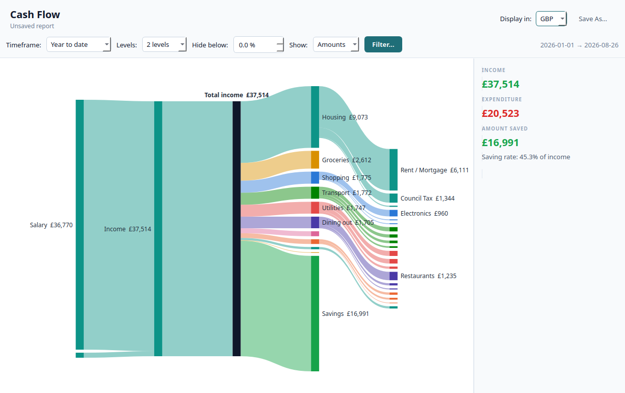 A Sankey diagram tracing £37,514 of income through spending categories to £16,991 of savings.