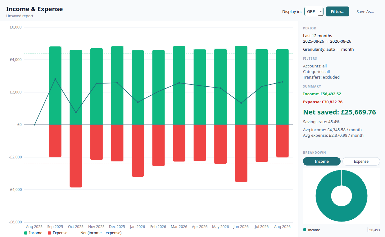 A bar chart of monthly income and expense with a net line and a 45.4% savings rate.