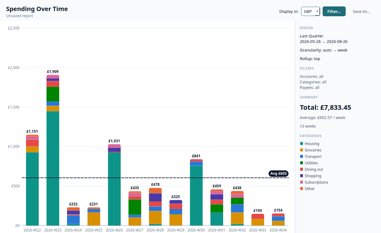 A stacked weekly spending column chart with category colours and an average line.