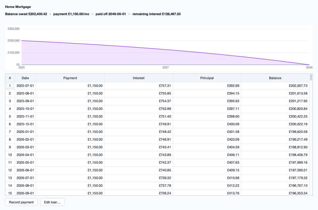 Loan amortisation schedule.