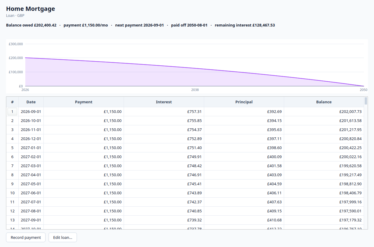A mortgage amortisation schedule with a balance curve running to 2050.